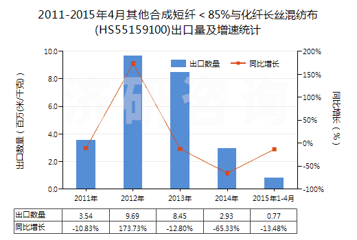 2011-2015年4月其他合成短纖＜85%與化纖長(zhǎng)絲混紡布(HS55159100)出口量及增速統(tǒng)計(jì)